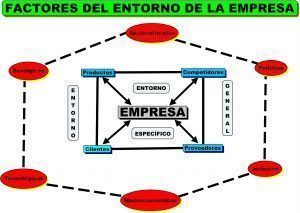 Entorno de la empresa