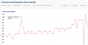 Volumen búsqueda palabra clave clínica dental Yeyo Molina